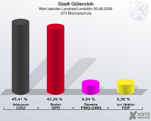 Stadt Gütersloh, Wahl des/der Landrats/Landrätin 30.08.2009,  073 Blücherschule: Adenauer CDU: 45,41 %. Boden SPD: 42,26 %. Sieweke FWG-UWG: 6,04 %. zur Heiden FDP: 6,30 %. 
