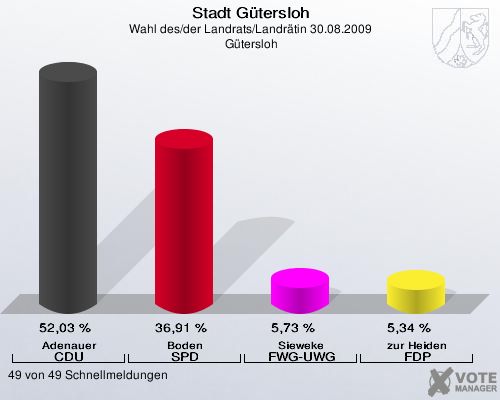 Stadt Gütersloh, Wahl des/der Landrats/Landrätin 30.08.2009,  Gütersloh: Adenauer CDU: 52,03 %. Boden SPD: 36,91 %. Sieweke FWG-UWG: 5,73 %. zur Heiden FDP: 5,34 %. 49 von 49 Schnellmeldungen