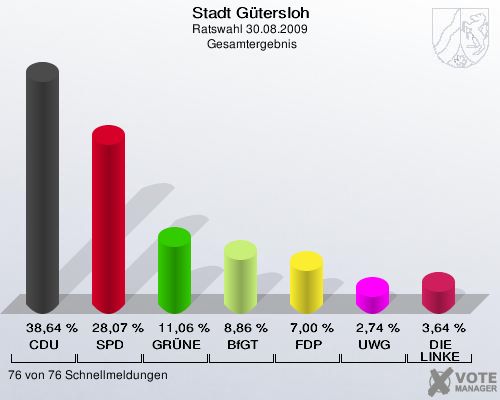 Stadt Gütersloh, Ratswahl 30.08.2009,  Gesamtergebnis: CDU: 38,64 %. SPD: 28,07 %. GRÜNE: 11,06 %. BfGT: 8,86 %. FDP: 7,00 %. UWG: 2,74 %. DIE LINKE: 3,64 %. 76 von 76 Schnellmeldungen