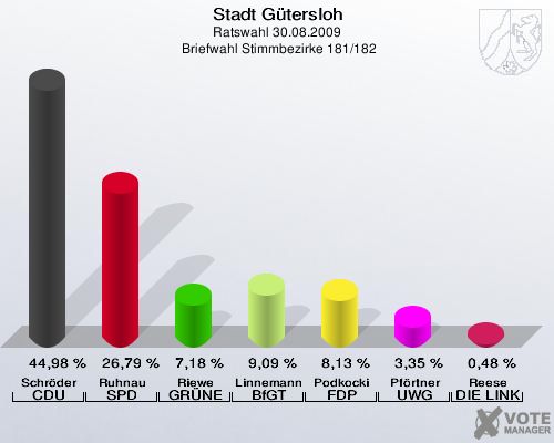 Stadt Gütersloh, Ratswahl 30.08.2009,  Briefwahl Stimmbezirke 181/182: Schröder CDU: 44,98 %. Ruhnau SPD: 26,79 %. Riewe GRÜNE: 7,18 %. Linnemann BfGT: 9,09 %. Podkocki FDP: 8,13 %. Pförtner UWG: 3,35 %. Reese DIE LINKE: 0,48 %. 