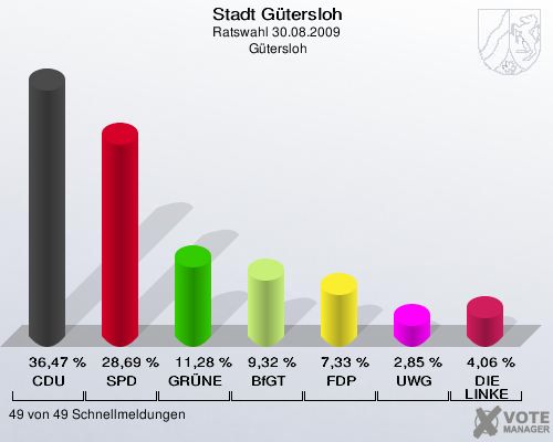 Stadt Gütersloh, Ratswahl 30.08.2009,  Gütersloh: CDU: 36,47 %. SPD: 28,69 %. GRÜNE: 11,28 %. BfGT: 9,32 %. FDP: 7,33 %. UWG: 2,85 %. DIE LINKE: 4,06 %. 49 von 49 Schnellmeldungen