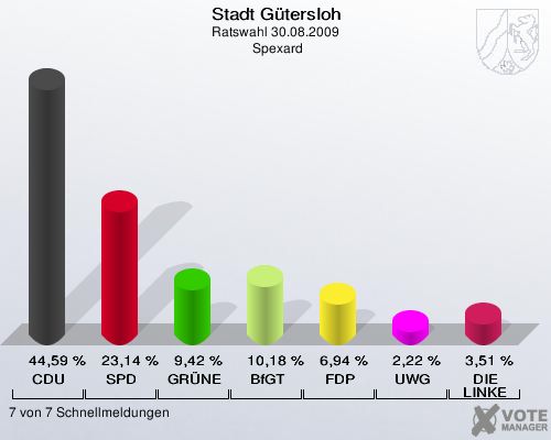 Stadt Gütersloh, Ratswahl 30.08.2009,  Spexard: CDU: 44,59 %. SPD: 23,14 %. GRÜNE: 9,42 %. BfGT: 10,18 %. FDP: 6,94 %. UWG: 2,22 %. DIE LINKE: 3,51 %. 7 von 7 Schnellmeldungen