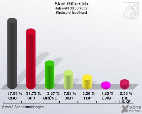Stadt Gütersloh, Ratswahl 30.08.2009,  Kirchspiel Isselhorst: CDU: 37,95 %. SPD: 31,73 %. GRÜNE: 13,37 %. BfGT: 7,93 %. FDP: 5,26 %. UWG: 1,23 %. DIE LINKE: 2,53 %. 5 von 5 Schnellmeldungen