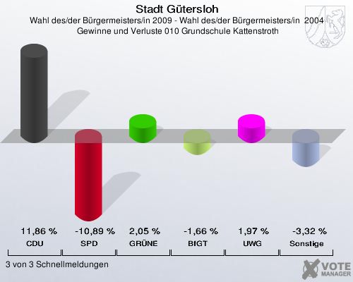 Stadt Gütersloh, Wahl des/der Bürgermeisters/in 2009 - Wahl des/der Bürgermeisters/in  2004,  Gewinne und Verluste 010 Grundschule Kattenstroth: CDU: 11,86 %. SPD: -10,89 %. GRÜNE: 2,05 %. BfGT: -1,66 %. UWG: 1,97 %. Sonstige: -3,32 %. 3 von 3 Schnellmeldungen