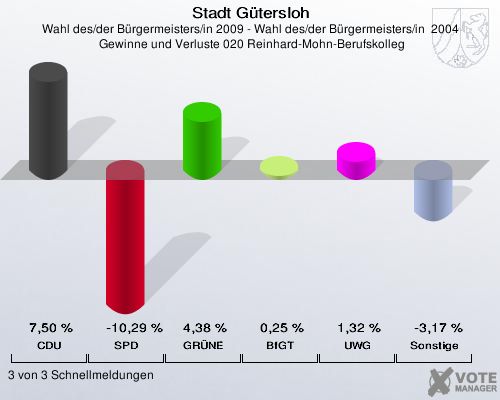 Stadt Gütersloh, Wahl des/der Bürgermeisters/in 2009 - Wahl des/der Bürgermeisters/in  2004,  Gewinne und Verluste 020 Reinhard-Mohn-Berufskolleg: CDU: 7,50 %. SPD: -10,29 %. GRÜNE: 4,38 %. BfGT: 0,25 %. UWG: 1,32 %. Sonstige: -3,17 %. 3 von 3 Schnellmeldungen