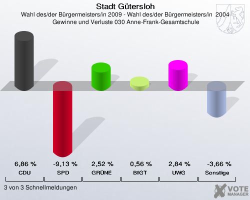 Stadt Gütersloh, Wahl des/der Bürgermeisters/in 2009 - Wahl des/der Bürgermeisters/in  2004,  Gewinne und Verluste 030 Anne-Frank-Gesamtschule: CDU: 6,86 %. SPD: -9,13 %. GRÜNE: 2,52 %. BfGT: 0,56 %. UWG: 2,84 %. Sonstige: -3,66 %. 3 von 3 Schnellmeldungen