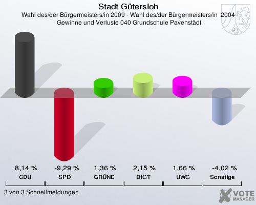 Stadt Gütersloh, Wahl des/der Bürgermeisters/in 2009 - Wahl des/der Bürgermeisters/in  2004,  Gewinne und Verluste 040 Grundschule Pavenstädt: CDU: 8,14 %. SPD: -9,29 %. GRÜNE: 1,36 %. BfGT: 2,15 %. UWG: 1,66 %. Sonstige: -4,02 %. 3 von 3 Schnellmeldungen