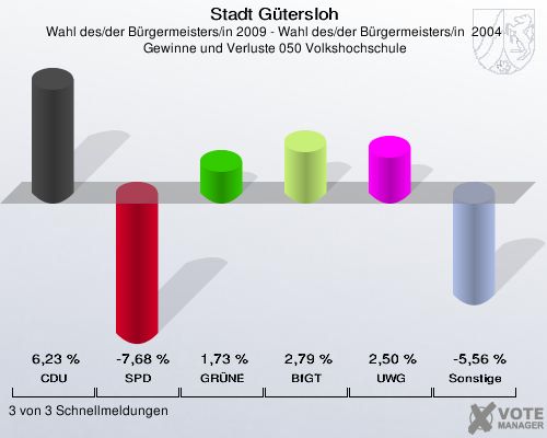 Stadt Gütersloh, Wahl des/der Bürgermeisters/in 2009 - Wahl des/der Bürgermeisters/in  2004,  Gewinne und Verluste 050 Volkshochschule: CDU: 6,23 %. SPD: -7,68 %. GRÜNE: 1,73 %. BfGT: 2,79 %. UWG: 2,50 %. Sonstige: -5,56 %. 3 von 3 Schnellmeldungen