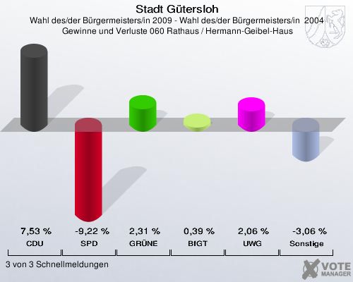Stadt Gütersloh, Wahl des/der Bürgermeisters/in 2009 - Wahl des/der Bürgermeisters/in  2004,  Gewinne und Verluste 060 Rathaus / Hermann-Geibel-Haus: CDU: 7,53 %. SPD: -9,22 %. GRÜNE: 2,31 %. BfGT: 0,39 %. UWG: 2,06 %. Sonstige: -3,06 %. 3 von 3 Schnellmeldungen