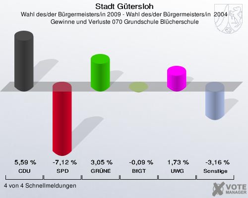 Stadt Gütersloh, Wahl des/der Bürgermeisters/in 2009 - Wahl des/der Bürgermeisters/in  2004,  Gewinne und Verluste 070 Grundschule Blücherschule: CDU: 5,59 %. SPD: -7,12 %. GRÜNE: 3,05 %. BfGT: -0,09 %. UWG: 1,73 %. Sonstige: -3,16 %. 4 von 4 Schnellmeldungen