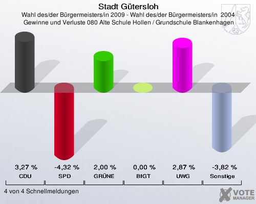 Stadt Gütersloh, Wahl des/der Bürgermeisters/in 2009 - Wahl des/der Bürgermeisters/in  2004,  Gewinne und Verluste 080 Alte Schule Hollen / Grundschule Blankenhagen: CDU: 3,27 %. SPD: -4,32 %. GRÜNE: 2,00 %. BfGT: 0,00 %. UWG: 2,87 %. Sonstige: -3,82 %. 4 von 4 Schnellmeldungen