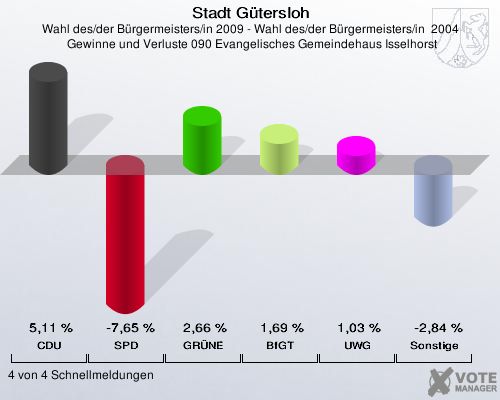 Stadt Gütersloh, Wahl des/der Bürgermeisters/in 2009 - Wahl des/der Bürgermeisters/in  2004,  Gewinne und Verluste 090 Evangelisches Gemeindehaus Isselhorst: CDU: 5,11 %. SPD: -7,65 %. GRÜNE: 2,66 %. BfGT: 1,69 %. UWG: 1,03 %. Sonstige: -2,84 %. 4 von 4 Schnellmeldungen