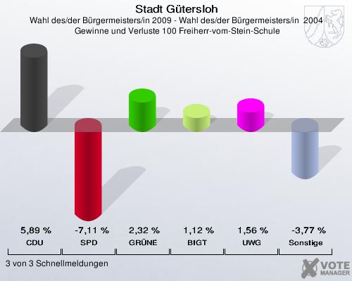 Stadt Gütersloh, Wahl des/der Bürgermeisters/in 2009 - Wahl des/der Bürgermeisters/in  2004,  Gewinne und Verluste 100 Freiherr-vom-Stein-Schule: CDU: 5,89 %. SPD: -7,11 %. GRÜNE: 2,32 %. BfGT: 1,12 %. UWG: 1,56 %. Sonstige: -3,77 %. 3 von 3 Schnellmeldungen