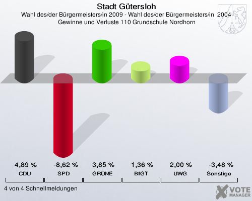 Stadt Gütersloh, Wahl des/der Bürgermeisters/in 2009 - Wahl des/der Bürgermeisters/in  2004,  Gewinne und Verluste 110 Grundschule Nordhorn: CDU: 4,89 %. SPD: -8,62 %. GRÜNE: 3,85 %. BfGT: 1,36 %. UWG: 2,00 %. Sonstige: -3,48 %. 4 von 4 Schnellmeldungen