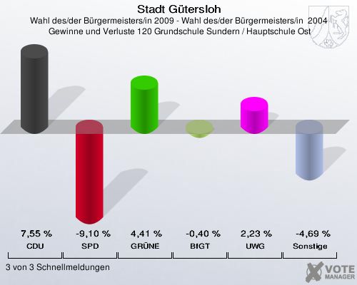 Stadt Gütersloh, Wahl des/der Bürgermeisters/in 2009 - Wahl des/der Bürgermeisters/in  2004,  Gewinne und Verluste 120 Grundschule Sundern / Hauptschule Ost: CDU: 7,55 %. SPD: -9,10 %. GRÜNE: 4,41 %. BfGT: -0,40 %. UWG: 2,23 %. Sonstige: -4,69 %. 3 von 3 Schnellmeldungen