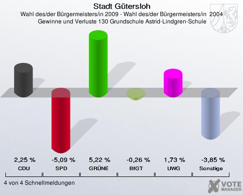 Stadt Gütersloh, Wahl des/der Bürgermeisters/in 2009 - Wahl des/der Bürgermeisters/in  2004,  Gewinne und Verluste 130 Grundschule Astrid-Lindgren-Schule: CDU: 2,25 %. SPD: -5,09 %. GRÜNE: 5,22 %. BfGT: -0,26 %. UWG: 1,73 %. Sonstige: -3,85 %. 4 von 4 Schnellmeldungen
