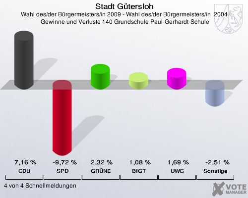 Stadt Gütersloh, Wahl des/der Bürgermeisters/in 2009 - Wahl des/der Bürgermeisters/in  2004,  Gewinne und Verluste 140 Grundschule Paul-Gerhardt-Schule: CDU: 7,16 %. SPD: -9,72 %. GRÜNE: 2,32 %. BfGT: 1,08 %. UWG: 1,69 %. Sonstige: -2,51 %. 4 von 4 Schnellmeldungen