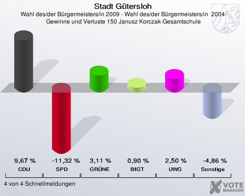 Stadt Gütersloh, Wahl des/der Bürgermeisters/in 2009 - Wahl des/der Bürgermeisters/in  2004,  Gewinne und Verluste 150 Janusz Korczak-Gesamtschule: CDU: 9,67 %. SPD: -11,32 %. GRÜNE: 3,11 %. BfGT: 0,90 %. UWG: 2,50 %. Sonstige: -4,86 %. 4 von 4 Schnellmeldungen