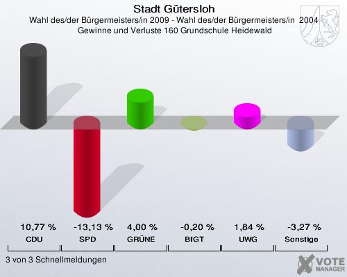 Stadt Gütersloh, Wahl des/der Bürgermeisters/in 2009 - Wahl des/der Bürgermeisters/in  2004,  Gewinne und Verluste 160 Grundschule Heidewald: CDU: 10,77 %. SPD: -13,13 %. GRÜNE: 4,00 %. BfGT: -0,20 %. UWG: 1,84 %. Sonstige: -3,27 %. 3 von 3 Schnellmeldungen