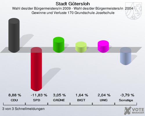 Stadt Gütersloh, Wahl des/der Bürgermeisters/in 2009 - Wahl des/der Bürgermeisters/in  2004,  Gewinne und Verluste 170 Grundschule Josefschule: CDU: 8,88 %. SPD: -11,83 %. GRÜNE: 3,05 %. BfGT: 1,64 %. UWG: 2,04 %. Sonstige: -3,79 %. 3 von 3 Schnellmeldungen