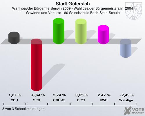 Stadt Gütersloh, Wahl des/der Bürgermeisters/in 2009 - Wahl des/der Bürgermeisters/in  2004,  Gewinne und Verluste 180 Grundschule Edith-Stein-Schule: CDU: 1,27 %. SPD: -8,64 %. GRÜNE: 3,74 %. BfGT: 3,65 %. UWG: 2,47 %. Sonstige: -2,49 %. 3 von 3 Schnellmeldungen