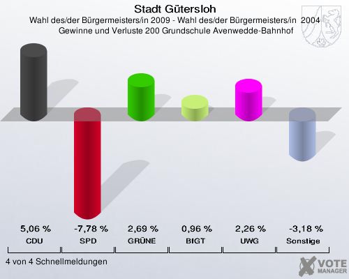 Stadt Gütersloh, Wahl des/der Bürgermeisters/in 2009 - Wahl des/der Bürgermeisters/in  2004,  Gewinne und Verluste 200 Grundschule Avenwedde-Bahnhof: CDU: 5,06 %. SPD: -7,78 %. GRÜNE: 2,69 %. BfGT: 0,96 %. UWG: 2,26 %. Sonstige: -3,18 %. 4 von 4 Schnellmeldungen