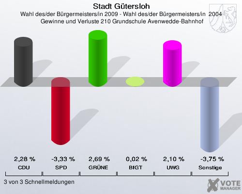 Stadt Gütersloh, Wahl des/der Bürgermeisters/in 2009 - Wahl des/der Bürgermeisters/in  2004,  Gewinne und Verluste 210 Grundschule Avenwedde-Bahnhof: CDU: 2,28 %. SPD: -3,33 %. GRÜNE: 2,69 %. BfGT: 0,02 %. UWG: 2,10 %. Sonstige: -3,75 %. 3 von 3 Schnellmeldungen