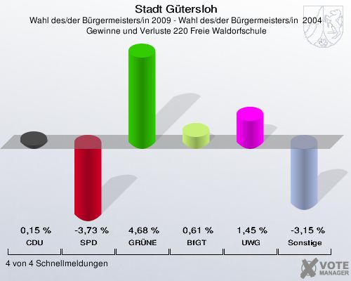 Stadt Gütersloh, Wahl des/der Bürgermeisters/in 2009 - Wahl des/der Bürgermeisters/in  2004,  Gewinne und Verluste 220 Freie Waldorfschule: CDU: 0,15 %. SPD: -3,73 %. GRÜNE: 4,68 %. BfGT: 0,61 %. UWG: 1,45 %. Sonstige: -3,15 %. 4 von 4 Schnellmeldungen