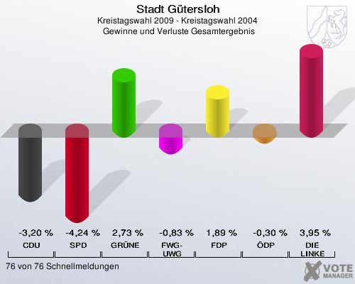 Stadt Gütersloh, Kreistagswahl 2009 - Kreistagswahl 2004,  Gewinne und Verluste Gesamtergebnis: CDU: -3,20 %. SPD: -4,24 %. GRÜNE: 2,73 %. FWG-UWG: -0,83 %. FDP: 1,89 %. ÖDP: -0,30 %. DIE LINKE: 3,95 %. 76 von 76 Schnellmeldungen