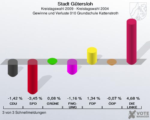 Stadt Gütersloh, Kreistagswahl 2009 - Kreistagswahl 2004,  Gewinne und Verluste 010 Grundschule Kattenstroth: CDU: -1,42 %. SPD: -3,45 %. GRÜNE: 0,08 %. FWG-UWG: -1,16 %. FDP: 1,34 %. ÖDP: -0,07 %. DIE LINKE: 4,68 %. 3 von 3 Schnellmeldungen