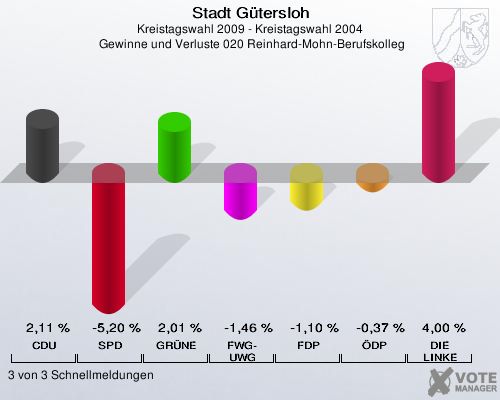 Stadt Gütersloh, Kreistagswahl 2009 - Kreistagswahl 2004,  Gewinne und Verluste 020 Reinhard-Mohn-Berufskolleg: CDU: 2,11 %. SPD: -5,20 %. GRÜNE: 2,01 %. FWG-UWG: -1,46 %. FDP: -1,10 %. ÖDP: -0,37 %. DIE LINKE: 4,00 %. 3 von 3 Schnellmeldungen