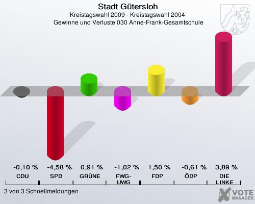 Stadt Gütersloh, Kreistagswahl 2009 - Kreistagswahl 2004,  Gewinne und Verluste 030 Anne-Frank-Gesamtschule: CDU: -0,10 %. SPD: -4,58 %. GRÜNE: 0,91 %. FWG-UWG: -1,02 %. FDP: 1,50 %. ÖDP: -0,61 %. DIE LINKE: 3,89 %. 3 von 3 Schnellmeldungen