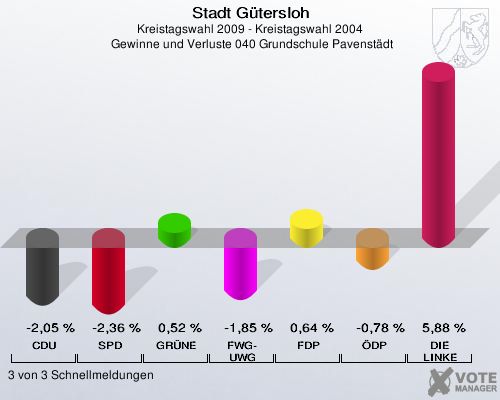 Stadt Gütersloh, Kreistagswahl 2009 - Kreistagswahl 2004,  Gewinne und Verluste 040 Grundschule Pavenstädt: CDU: -2,05 %. SPD: -2,36 %. GRÜNE: 0,52 %. FWG-UWG: -1,85 %. FDP: 0,64 %. ÖDP: -0,78 %. DIE LINKE: 5,88 %. 3 von 3 Schnellmeldungen