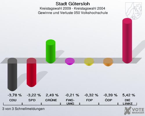 Stadt Gütersloh, Kreistagswahl 2009 - Kreistagswahl 2004,  Gewinne und Verluste 050 Volkshochschule: CDU: -3,78 %. SPD: -3,22 %. GRÜNE: 2,49 %. FWG-UWG: -0,21 %. FDP: -0,32 %. ÖDP: -0,39 %. DIE LINKE: 5,42 %. 3 von 3 Schnellmeldungen