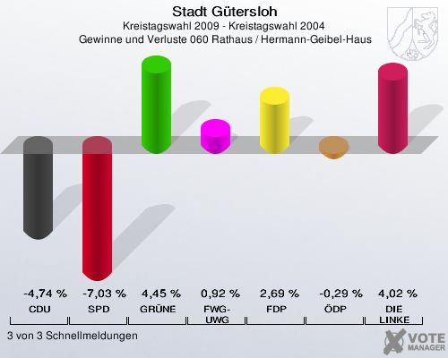 Stadt Gütersloh, Kreistagswahl 2009 - Kreistagswahl 2004,  Gewinne und Verluste 060 Rathaus / Hermann-Geibel-Haus: CDU: -4,74 %. SPD: -7,03 %. GRÜNE: 4,45 %. FWG-UWG: 0,92 %. FDP: 2,69 %. ÖDP: -0,29 %. DIE LINKE: 4,02 %. 3 von 3 Schnellmeldungen
