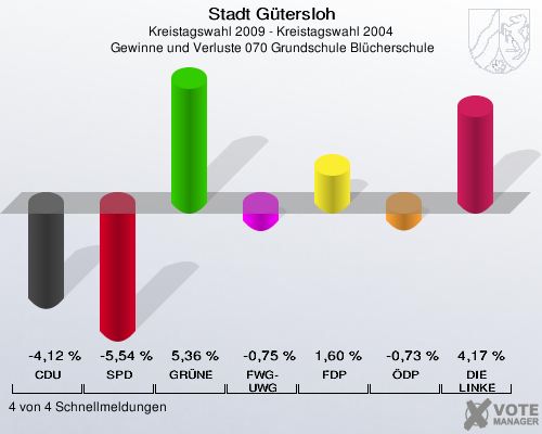 Stadt Gütersloh, Kreistagswahl 2009 - Kreistagswahl 2004,  Gewinne und Verluste 070 Grundschule Blücherschule: CDU: -4,12 %. SPD: -5,54 %. GRÜNE: 5,36 %. FWG-UWG: -0,75 %. FDP: 1,60 %. ÖDP: -0,73 %. DIE LINKE: 4,17 %. 4 von 4 Schnellmeldungen