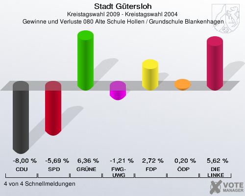 Stadt Gütersloh, Kreistagswahl 2009 - Kreistagswahl 2004,  Gewinne und Verluste 080 Alte Schule Hollen / Grundschule Blankenhagen: CDU: -8,00 %. SPD: -5,69 %. GRÜNE: 6,36 %. FWG-UWG: -1,21 %. FDP: 2,72 %. ÖDP: 0,20 %. DIE LINKE: 5,62 %. 4 von 4 Schnellmeldungen
