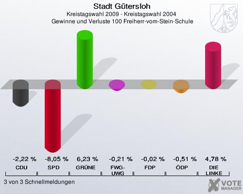 Stadt Gütersloh, Kreistagswahl 2009 - Kreistagswahl 2004,  Gewinne und Verluste 100 Freiherr-vom-Stein-Schule: CDU: -2,22 %. SPD: -8,05 %. GRÜNE: 6,23 %. FWG-UWG: -0,21 %. FDP: -0,02 %. ÖDP: -0,51 %. DIE LINKE: 4,78 %. 3 von 3 Schnellmeldungen