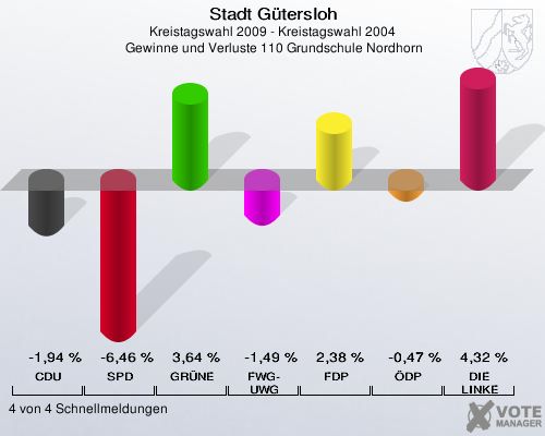 Stadt Gütersloh, Kreistagswahl 2009 - Kreistagswahl 2004,  Gewinne und Verluste 110 Grundschule Nordhorn: CDU: -1,94 %. SPD: -6,46 %. GRÜNE: 3,64 %. FWG-UWG: -1,49 %. FDP: 2,38 %. ÖDP: -0,47 %. DIE LINKE: 4,32 %. 4 von 4 Schnellmeldungen