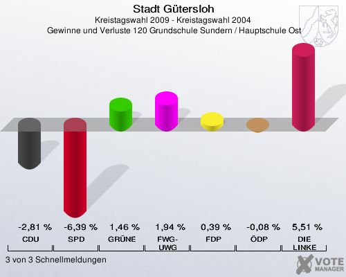 Stadt Gütersloh, Kreistagswahl 2009 - Kreistagswahl 2004,  Gewinne und Verluste 120 Grundschule Sundern / Hauptschule Ost: CDU: -2,81 %. SPD: -6,39 %. GRÜNE: 1,46 %. FWG-UWG: 1,94 %. FDP: 0,39 %. ÖDP: -0,08 %. DIE LINKE: 5,51 %. 3 von 3 Schnellmeldungen