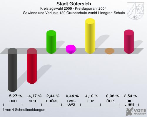 Stadt Gütersloh, Kreistagswahl 2009 - Kreistagswahl 2004,  Gewinne und Verluste 130 Grundschule Astrid-Lindgren-Schule: CDU: -5,27 %. SPD: -4,17 %. GRÜNE: 2,44 %. FWG-UWG: 0,44 %. FDP: 4,10 %. ÖDP: -0,08 %. DIE LINKE: 2,54 %. 4 von 4 Schnellmeldungen