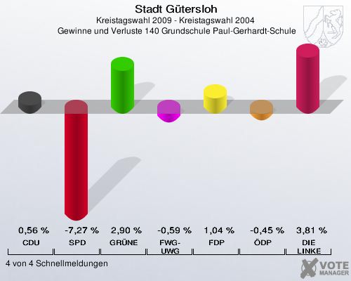 Stadt Gütersloh, Kreistagswahl 2009 - Kreistagswahl 2004,  Gewinne und Verluste 140 Grundschule Paul-Gerhardt-Schule: CDU: 0,56 %. SPD: -7,27 %. GRÜNE: 2,90 %. FWG-UWG: -0,59 %. FDP: 1,04 %. ÖDP: -0,45 %. DIE LINKE: 3,81 %. 4 von 4 Schnellmeldungen