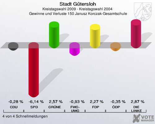 Stadt Gütersloh, Kreistagswahl 2009 - Kreistagswahl 2004,  Gewinne und Verluste 150 Janusz Korczak-Gesamtschule: CDU: -0,28 %. SPD: -6,14 %. GRÜNE: 2,57 %. FWG-UWG: -0,93 %. FDP: 2,27 %. ÖDP: -0,35 %. DIE LINKE: 2,87 %. 4 von 4 Schnellmeldungen