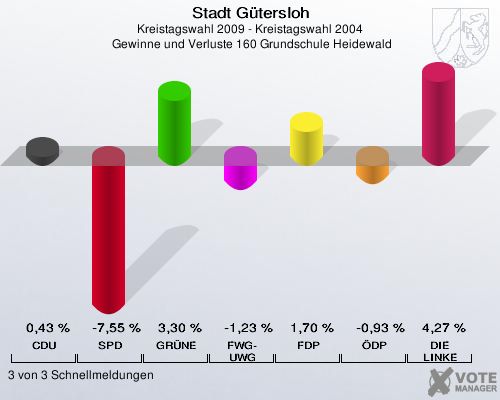 Stadt Gütersloh, Kreistagswahl 2009 - Kreistagswahl 2004,  Gewinne und Verluste 160 Grundschule Heidewald: CDU: 0,43 %. SPD: -7,55 %. GRÜNE: 3,30 %. FWG-UWG: -1,23 %. FDP: 1,70 %. ÖDP: -0,93 %. DIE LINKE: 4,27 %. 3 von 3 Schnellmeldungen