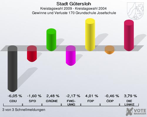 Stadt Gütersloh, Kreistagswahl 2009 - Kreistagswahl 2004,  Gewinne und Verluste 170 Grundschule Josefschule: CDU: -6,05 %. SPD: -1,60 %. GRÜNE: 2,48 %. FWG-UWG: -2,17 %. FDP: 4,01 %. ÖDP: -0,46 %. DIE LINKE: 3,79 %. 3 von 3 Schnellmeldungen