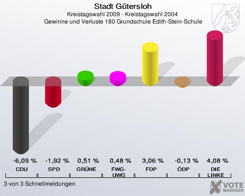 Stadt Gütersloh, Kreistagswahl 2009 - Kreistagswahl 2004,  Gewinne und Verluste 180 Grundschule Edith-Stein-Schule: CDU: -6,09 %. SPD: -1,92 %. GRÜNE: 0,51 %. FWG-UWG: 0,48 %. FDP: 3,06 %. ÖDP: -0,13 %. DIE LINKE: 4,08 %. 3 von 3 Schnellmeldungen