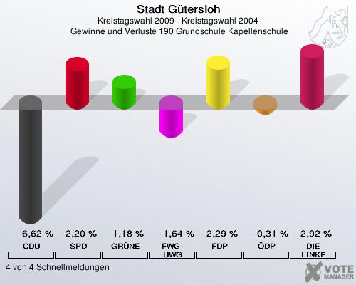 Stadt Gütersloh, Kreistagswahl 2009 - Kreistagswahl 2004,  Gewinne und Verluste 190 Grundschule Kapellenschule: CDU: -6,62 %. SPD: 2,20 %. GRÜNE: 1,18 %. FWG-UWG: -1,64 %. FDP: 2,29 %. ÖDP: -0,31 %. DIE LINKE: 2,92 %. 4 von 4 Schnellmeldungen