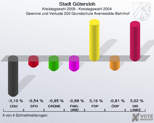 Stadt Gütersloh, Kreistagswahl 2009 - Kreistagswahl 2004,  Gewinne und Verluste 200 Grundschule Avenwedde-Bahnhof: CDU: -3,10 %. SPD: -0,54 %. GRÜNE: -0,85 %. FWG-UWG: -0,88 %. FDP: 3,16 %. ÖDP: -0,81 %. DIE LINKE: 3,02 %. 4 von 4 Schnellmeldungen