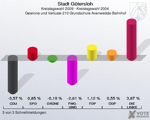 Stadt Gütersloh, Kreistagswahl 2009 - Kreistagswahl 2004,  Gewinne und Verluste 210 Grundschule Avenwedde-Bahnhof: CDU: -3,57 %. SPD: 0,85 %. GRÜNE: -0,19 %. FWG-UWG: -2,61 %. FDP: 1,12 %. ÖDP: 0,55 %. DIE LINKE: 3,87 %. 3 von 3 Schnellmeldungen