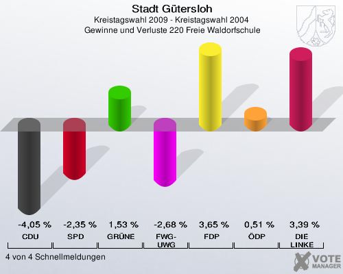 Stadt Gütersloh, Kreistagswahl 2009 - Kreistagswahl 2004,  Gewinne und Verluste 220 Freie Waldorfschule: CDU: -4,05 %. SPD: -2,35 %. GRÜNE: 1,53 %. FWG-UWG: -2,68 %. FDP: 3,65 %. ÖDP: 0,51 %. DIE LINKE: 3,39 %. 4 von 4 Schnellmeldungen